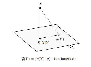 Unlock the conditional expectation